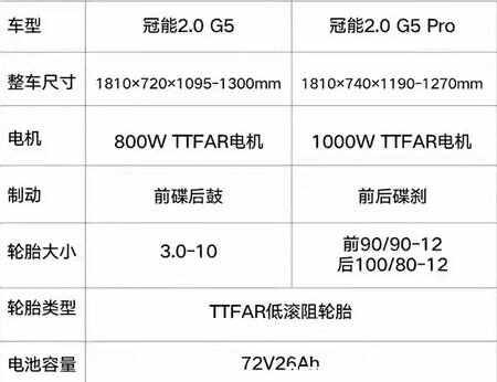 雅迪g5三个版本怎么选？雅迪g5石墨烯版和冠能版区别-